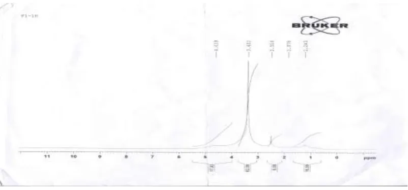 Figure 1: Analysis on 1H NMR of Fish-gut sample in DMSO. 