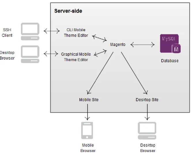 Figure 2: Major components, subsystem connections, and external interface.