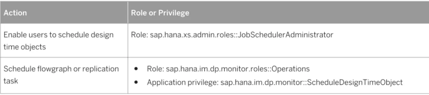 Table 15: Roles and Privileges