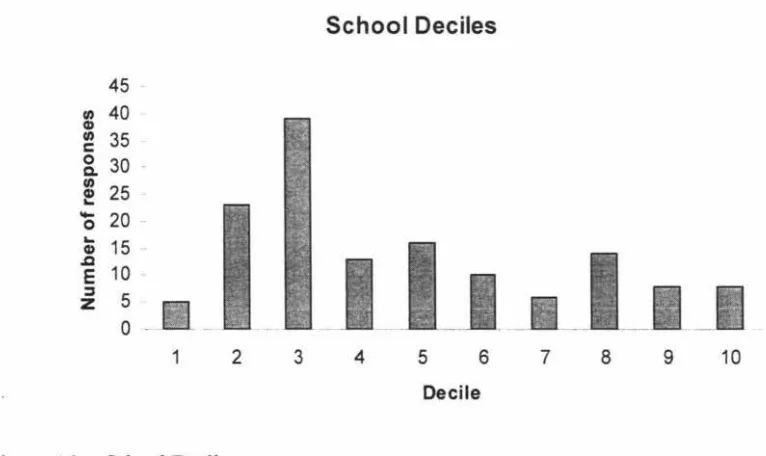 Figure 4.2 School Deciles 