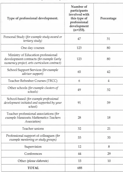 Table 4.3 Professional Development Participation 