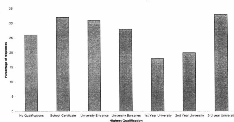 Figure 4.7 No Mathematics Professional Development 