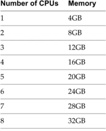 Table 1.  Native Configurations Tested Number of CPUs Memory