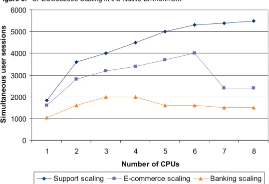 Figure 3.   SPECweb2005 Scaling in the Native Environment As shown in Figure 3, for all the three workloads the scalability was severely limited as we increased the  number of processors. In a single CPU configuration, we achieved processor utilizations ab