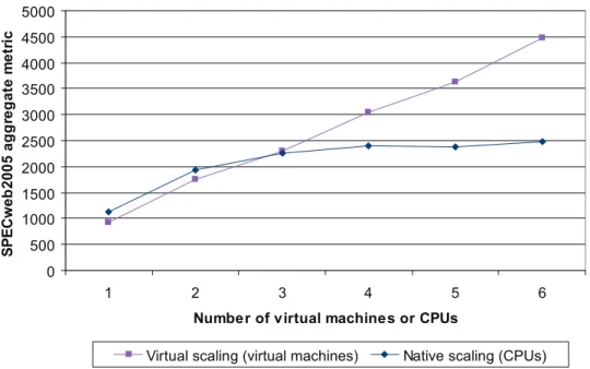 Figure 4.   Comparison of SPECweb2005 Native and Virtual Scaling