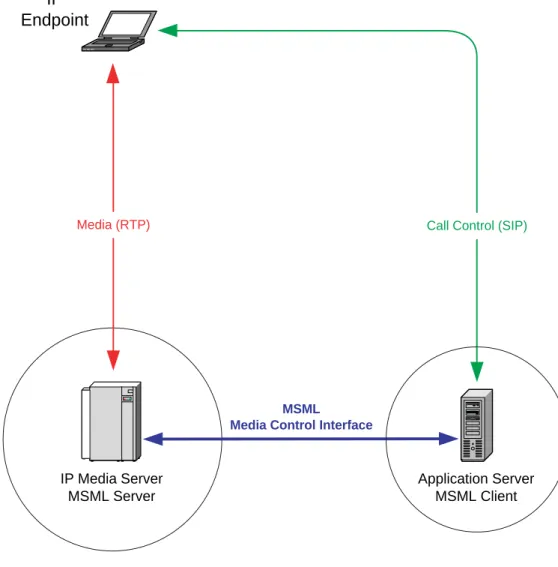 Figure 1. Media Server Operating Environment Application Server MSML ClientIPEndpointIP Media ServerMSML ServerMSML