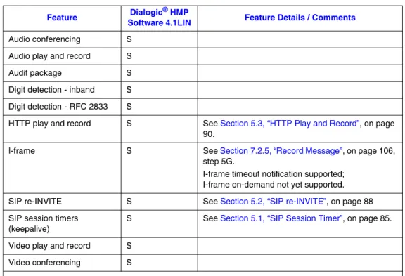 Table 2 shows the high-level support view for the complete set of packages as defined in RFC5707