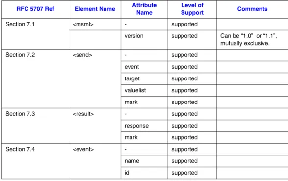Table 3. MSML Core Package Support