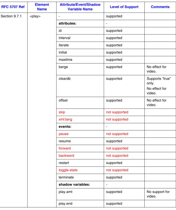 Table 6. MSML Dialog Base Package Support