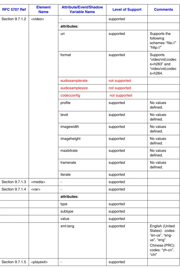 Table 6. MSML Dialog Base Package Support