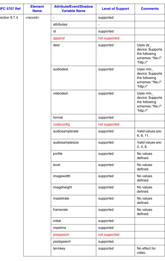 Table 6. MSML Dialog Base Package Support