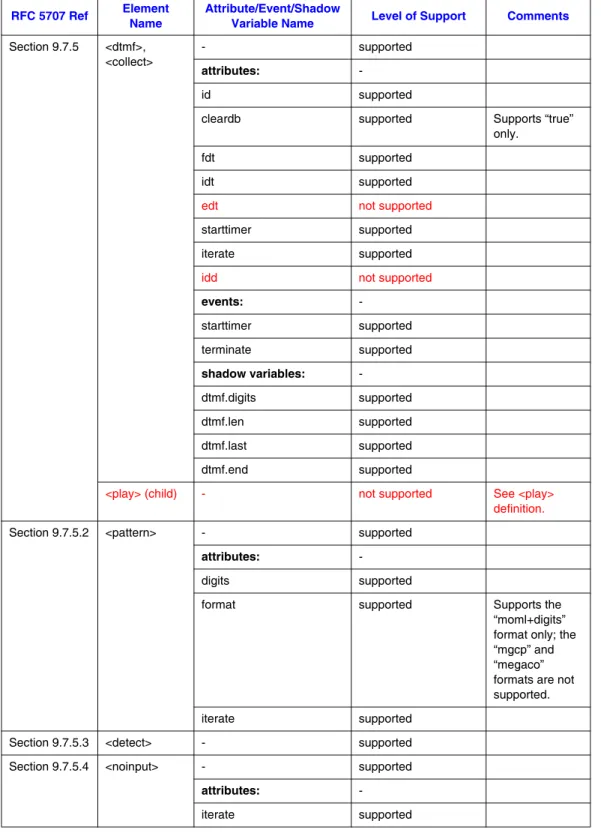 Table 6. MSML Dialog Base Package Support