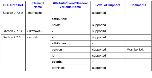 Table 7. MSML Dialog Group Package Support