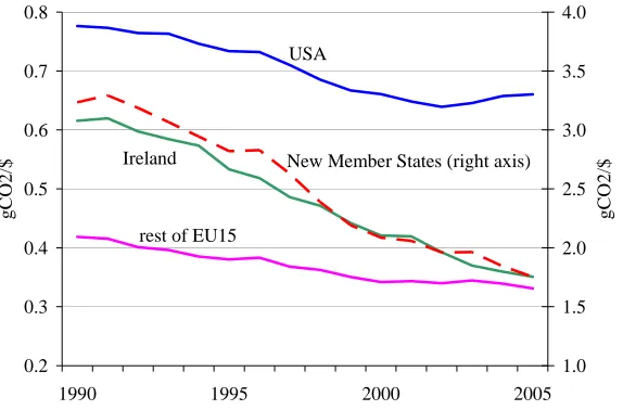 Figure 2: The Carbon Intensity of Ireland, Other EU Countriesa and the USA 