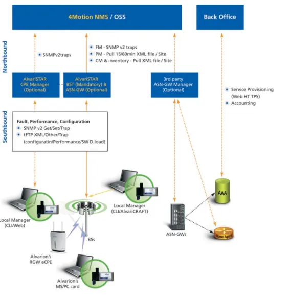 Figure 1: 4Motion Management  Solution Diagram