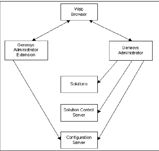 Figure 2 shows the structure of the User Interaction Layer. Other components  with which it interacts are not shown here; see Figure 3 on page 27 for a more  detailed diagram of the architecture of Genesys Administrator Extension.