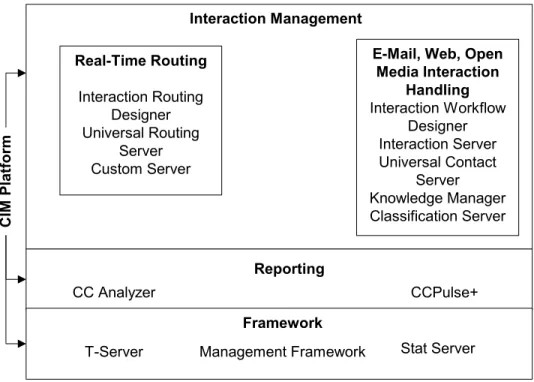 Figure 2: Reporting as Part of the CIM Platform