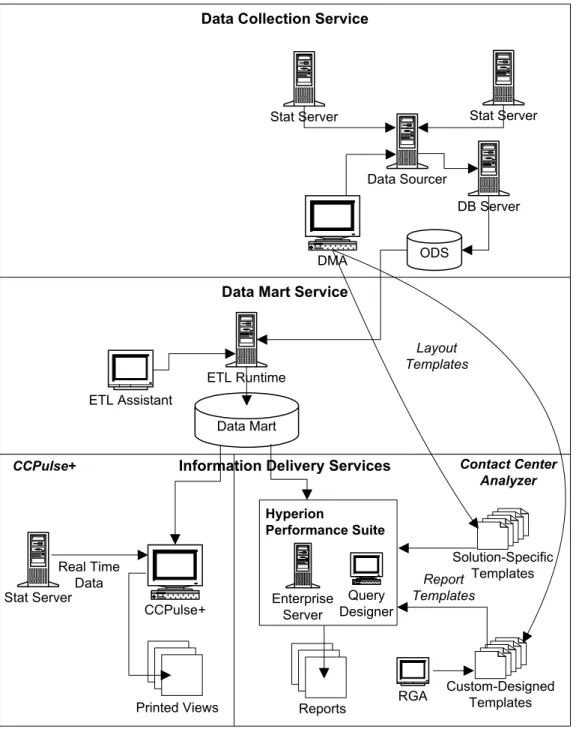 Figure 3: Reporting Architecture