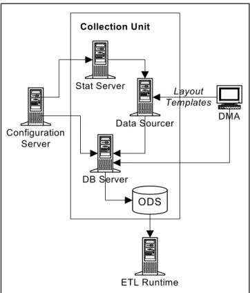 Figure 4: Data Collection Unit 