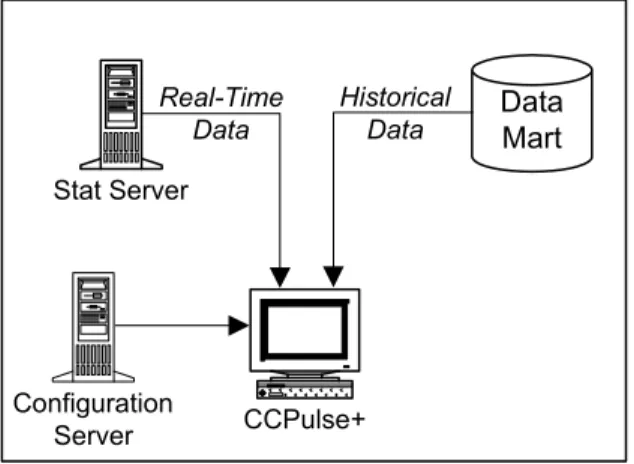Figure 6 illustrates the architecture delivering these capabilities. For detailed  information on CCPulse+, refer to Reporting 8.0 CCPulse+ Help and the  Reporting 8.0 CCPulse+ Administrator’s Guide.
