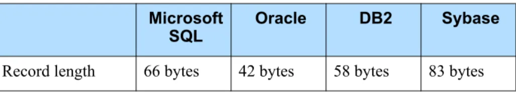 Table 1: Estimated Length of Request Records by RDBMS Microsoft 