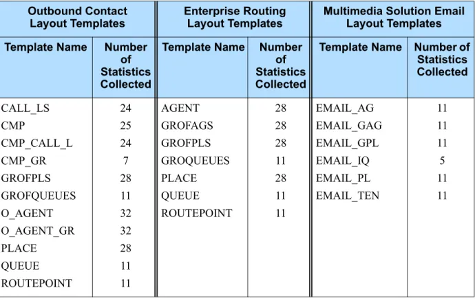 Table 2 shows some examples of solution-specific layout templates.You can  use these templates as starting points for creating report layouts that measure  the status and performance of specific contact center objects