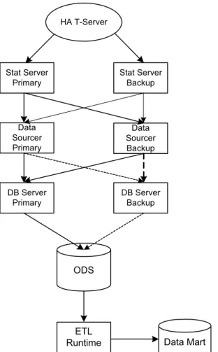 Figure 7: High-Availability Reporting Architecture