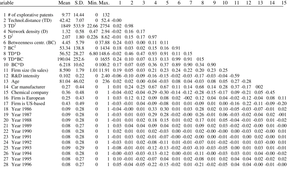 Table 2: Descriptive statistics and correlation matrix 