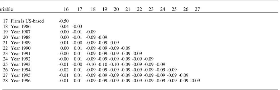 Table 2  (continued): Descriptive statistics and correlation matrix (continued)  Variable  16  17  18  19  20  21  22  23  24  25  26  27  17  Firm is US-based  -0.50   18  Year 1986  0.04  -0.03     19  Year 1987  0.00  -0.01  -0.09     20  Year 1988  0.0