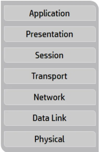 Figure 12: Abstractions in the data plane: the OSI model 