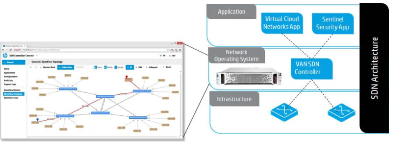 Figure 15: SDN controller and the logical graph of the network 