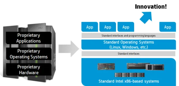 Figure 2: Evolution of server architectures 