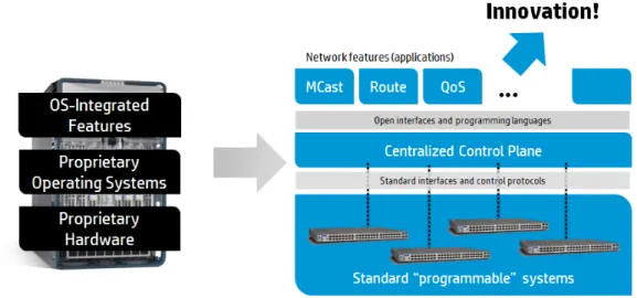Figure 3: Evolution of network architectures 