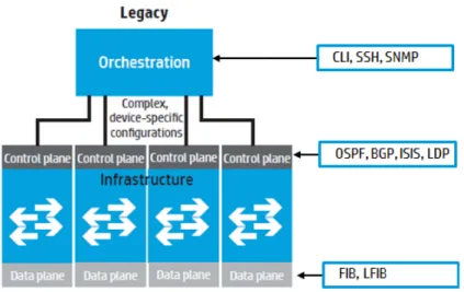 Figure 7: Operational planes in traditional network device  