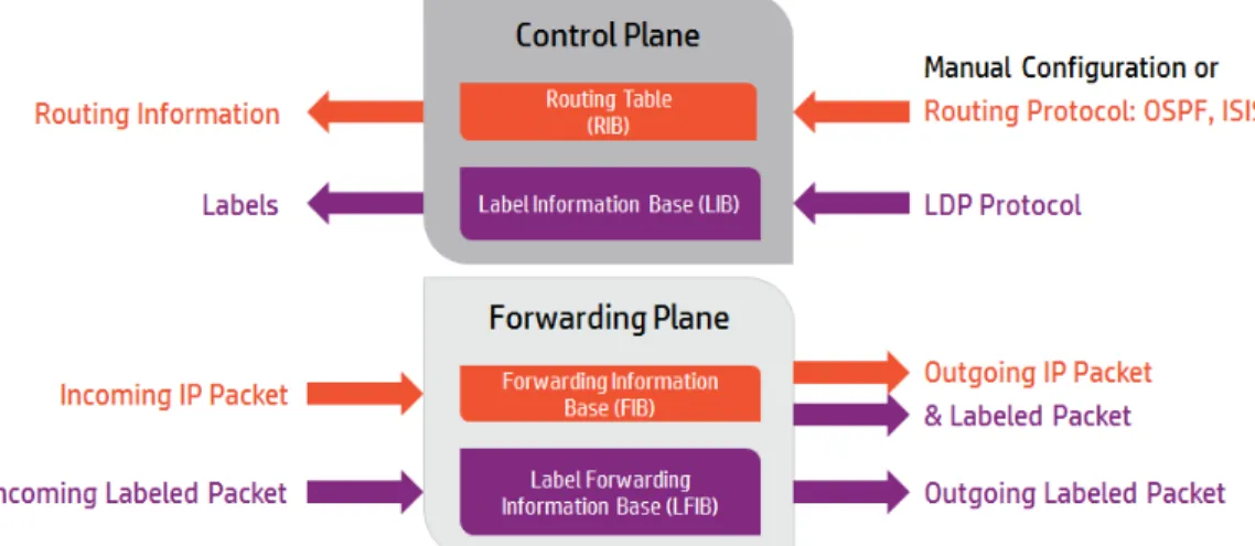 Figure 8: Control and forwading planes functions 
