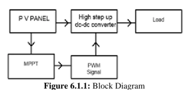 Figure 6.1.2: Hardware setup  6.2 Switching Pulse 