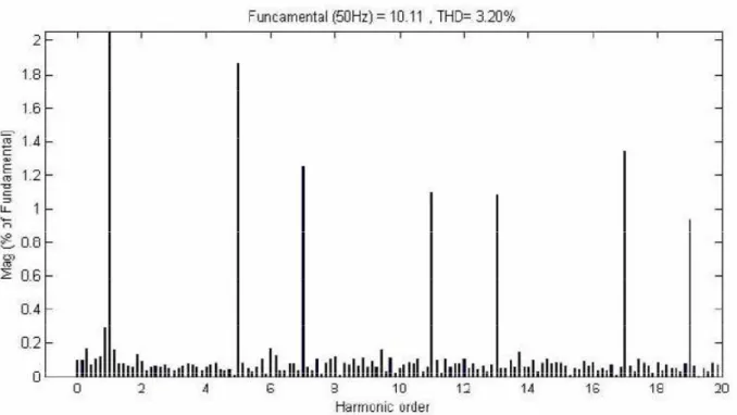 Fig 11 Source current Harmonic Spectrum  