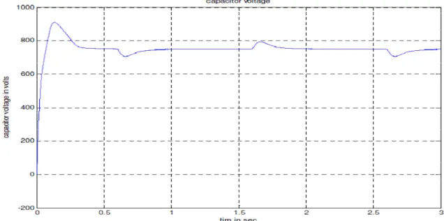 Fig 13 Capacitor voltage waveform 