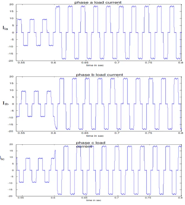 Fig 5 Three phase load current waveforms 