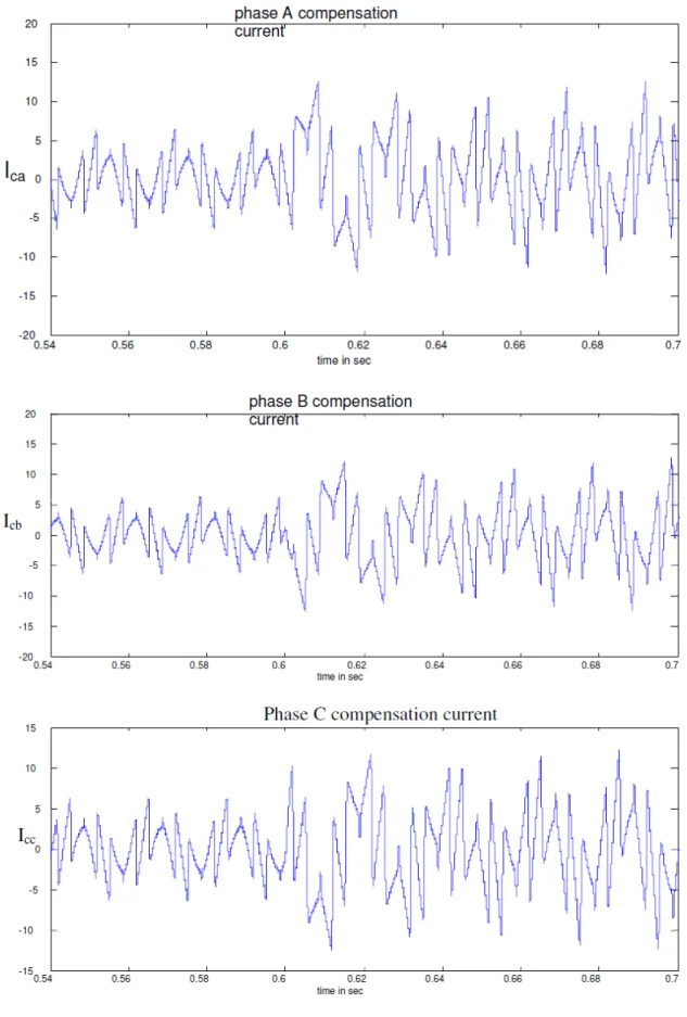 Fig 6. Compensating currents waveforms 
