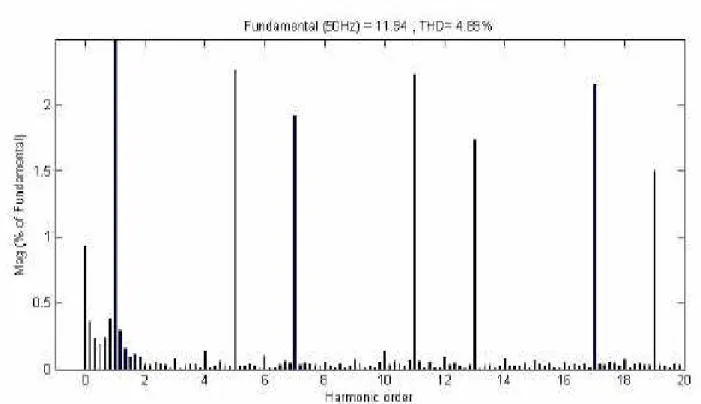 Fig 7 Source current Harmonic Spectrum 