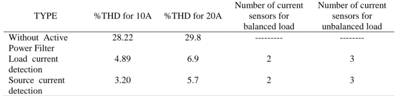 Table 1. Comparison of  %THD in source current and required current sensors 