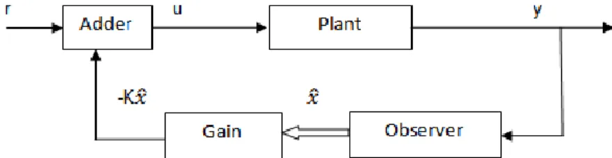 Fig. 2 Block diagram of Observer Implementation 