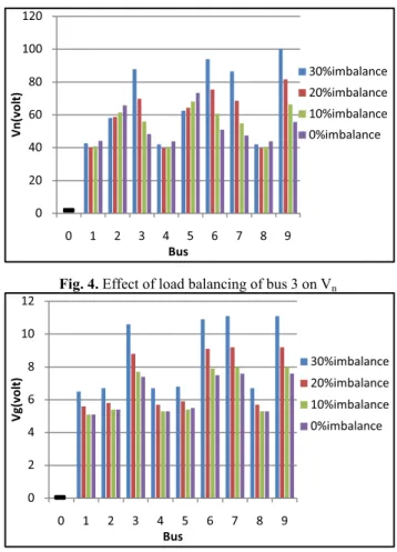 Table 1-Effect of load imbalance on main branches’ current 
