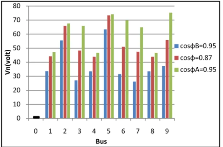 Fig. 7. V n  variation for three phasing of single phase load on bus  9 