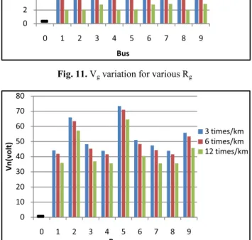 Fig. 12. V n  variation for various numbers of rods per length unit 