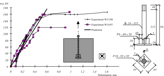 Figure 2.3.23  Comparison to experiments with long bolts (Sokol and Wald, 1997),  d = 24 mm, f ck  = 33,3 MPa,  
