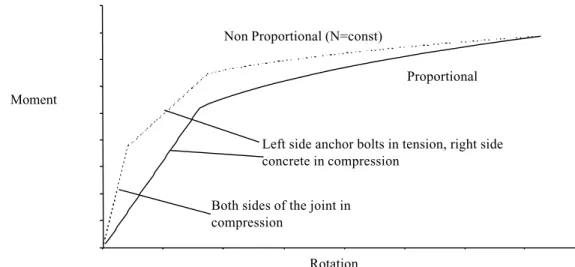 Figure 3.1.2  Design moment-rotation diagram for the joint of Figure 3.1.1. 