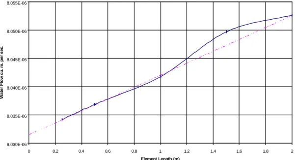 Fig. 5 - Excel plot of element length against calculated flux (volume of seepage)