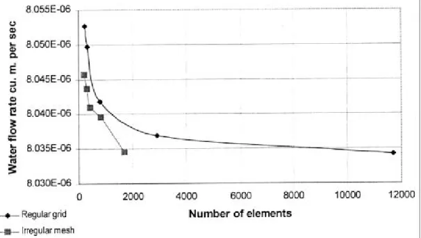 Fig. 9 – Comparison of irregular with the regular meshing